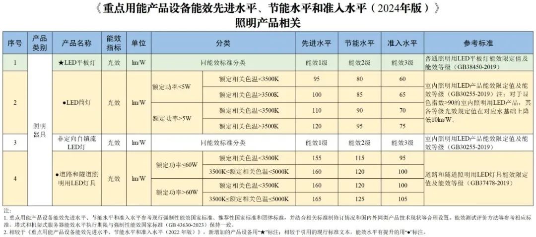 照明产品能效最新要求！重点用能产品设备能效水平将于4月调整(图2)